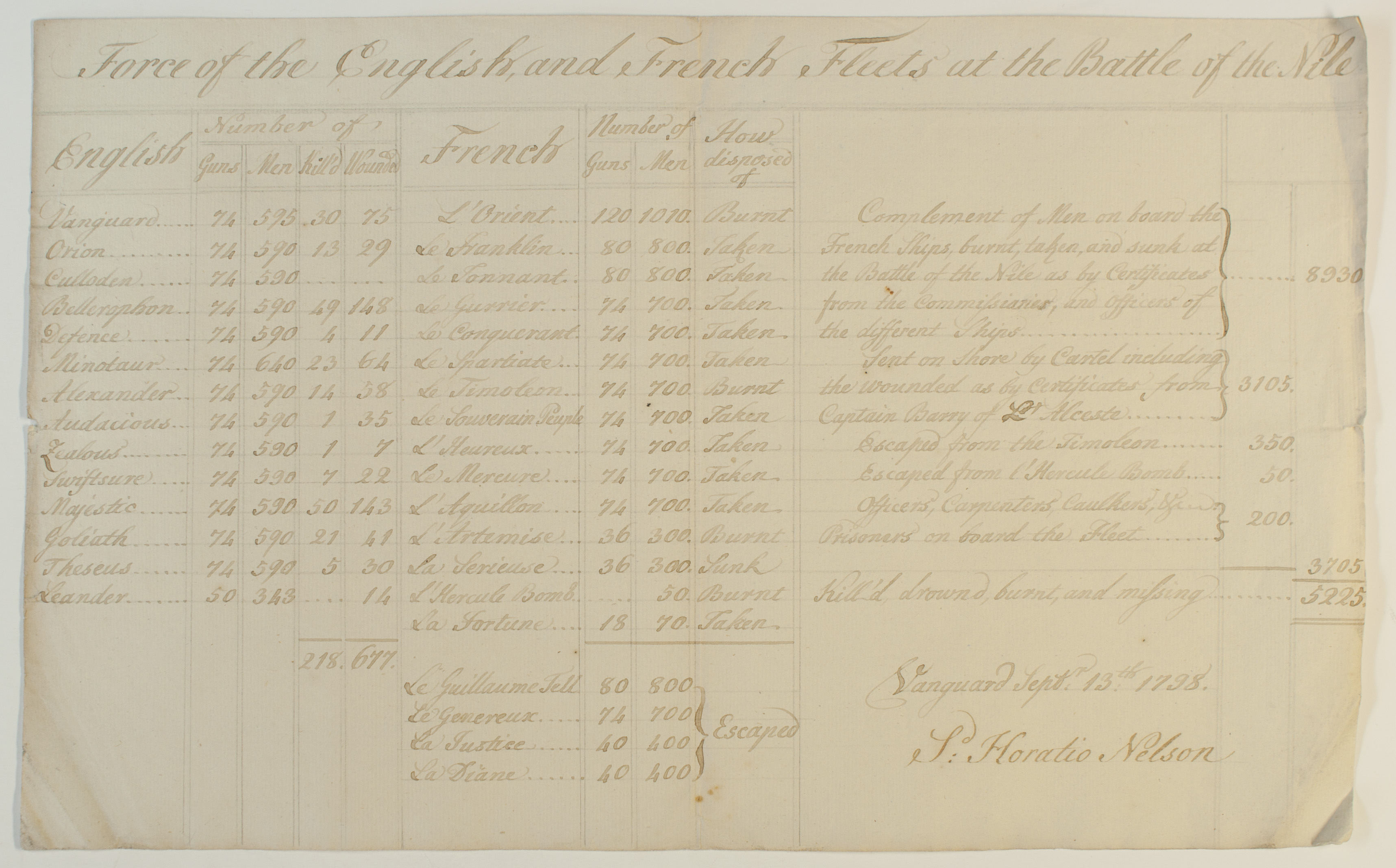 [NELSON — Fine and evocative Contemporary Copy of his official list of the English and French Forces at the BATTLE OF THE NILE, | Sophie Dupré Autographs