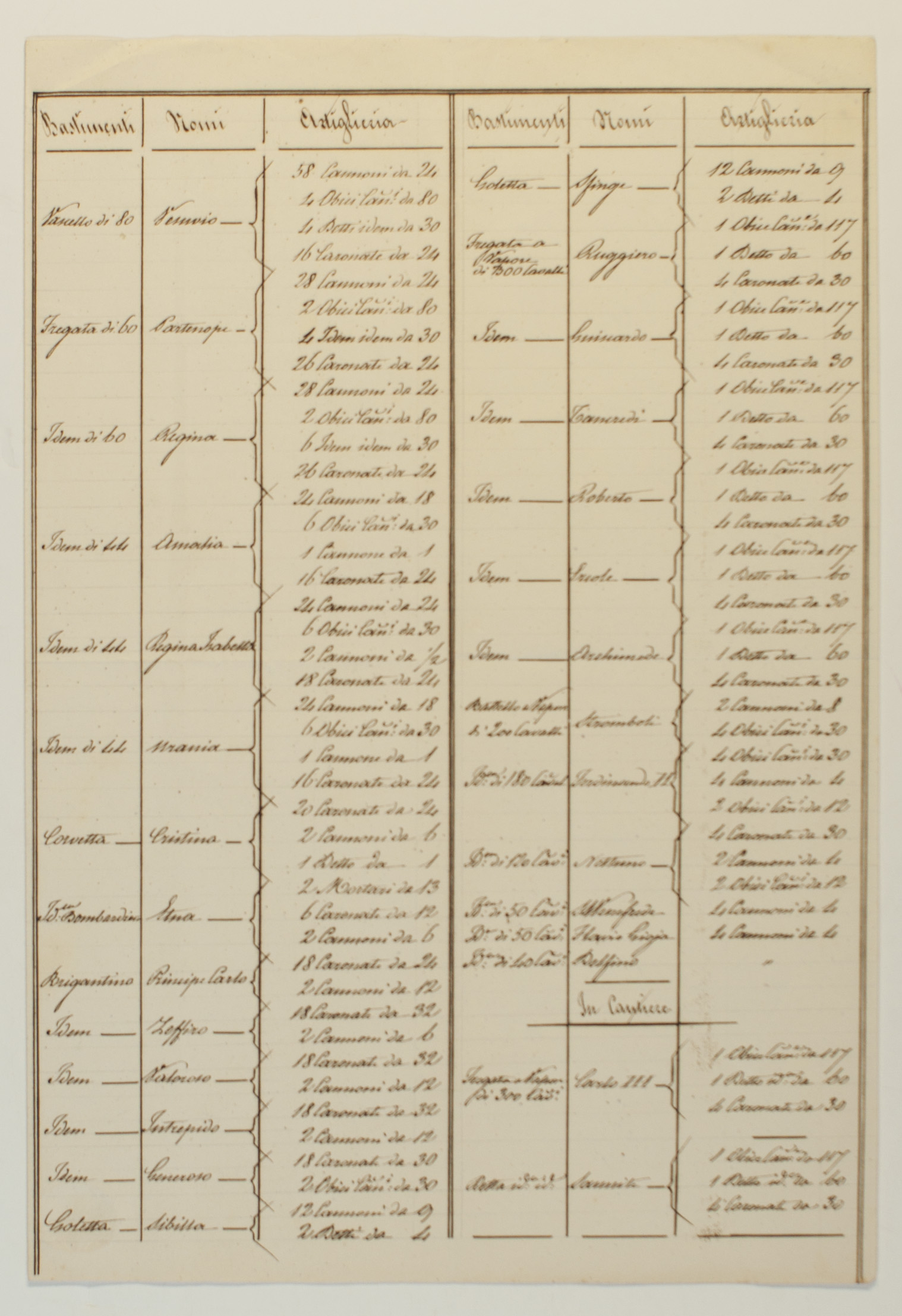 [FERDINANDO II — Table Showing the State of his Navy, | Sophie Dupré Autographs