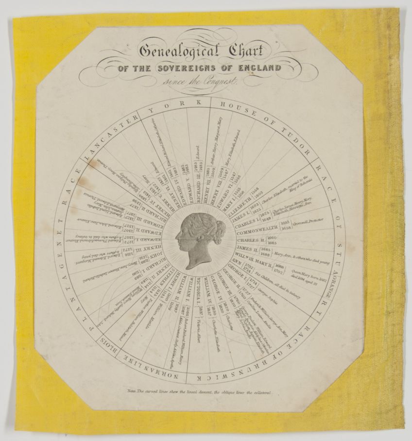 SOVEREIGNS OF ENGLAND FROM THE CONQUEST — Ingenious Engraved Genealogical Chart, | Sophie Dupré Autographs